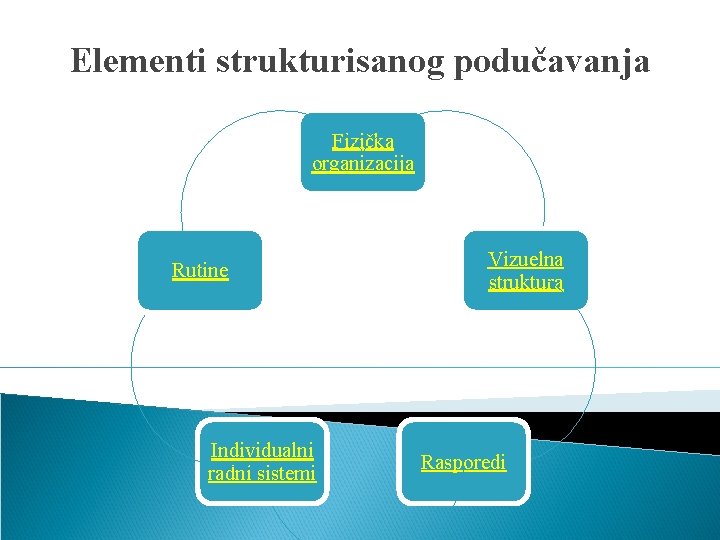 Elementi strukturisanog podučavanja Fizička organizacija Rutine Individualni radni sistemi Vizuelna struktura Rasporedi 