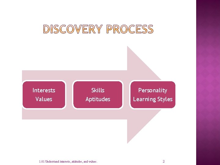 Interests Skills Personality Values Aptitudes Learning Styles 1. 01 Understand interests, attitudes, and values.
