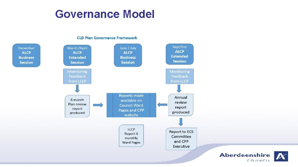 Governance Model 