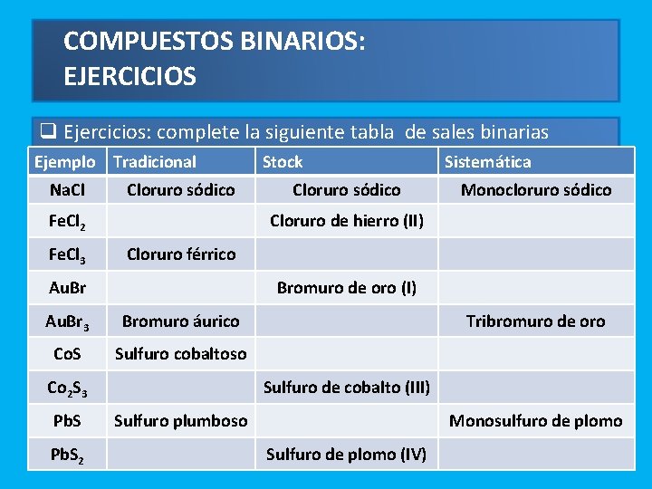 COMPUESTOS BINARIOS: EJERCICIOS q Ejercicios: complete la siguiente tabla de sales binarias Ejemplo Tradicional