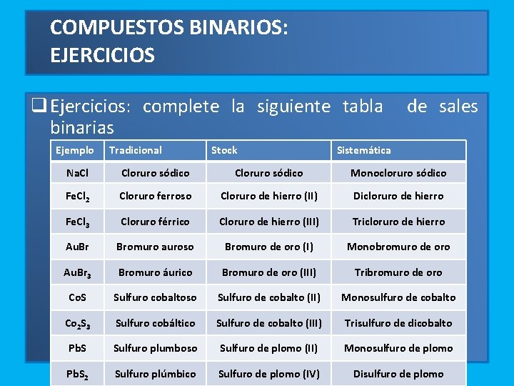 COMPUESTOS BINARIOS: EJERCICIOS q Ejercicios: complete la siguiente tabla binarias Ejemplo Tradicional Stock de