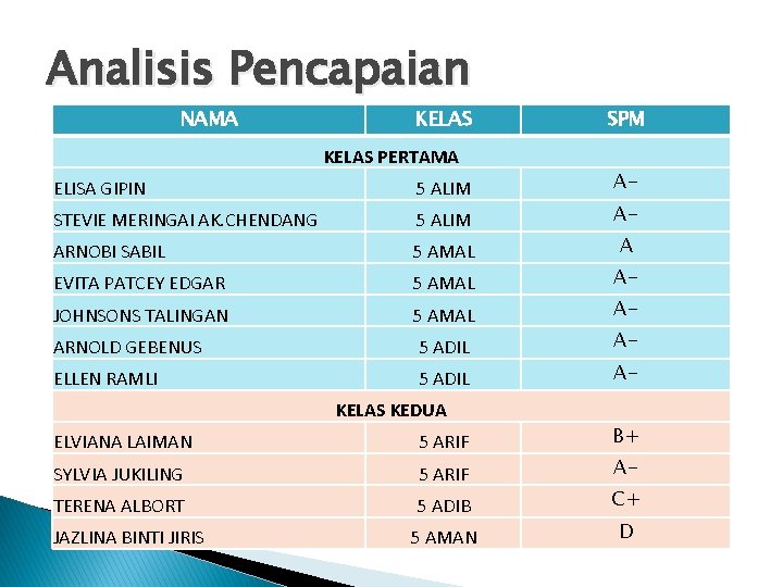 Pendidikan Moral Analisis Pencapaian 2013 2014 Bil Calon