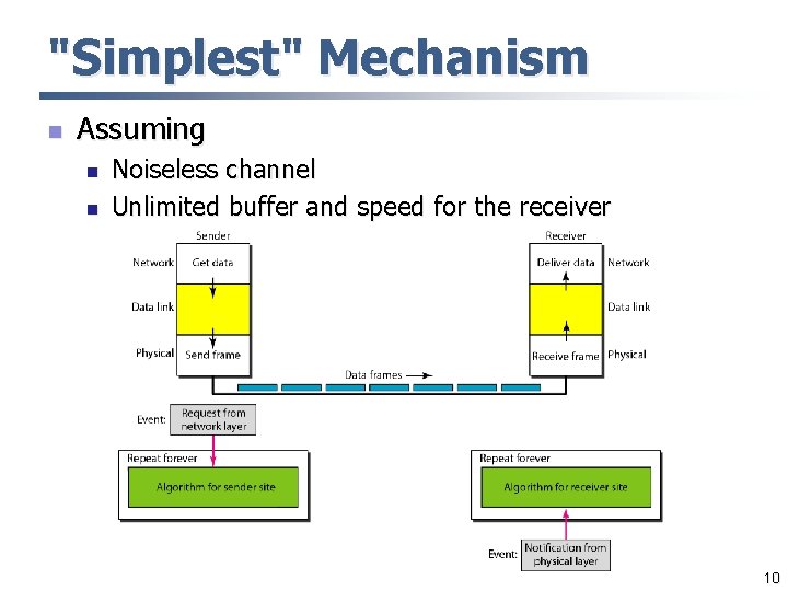 "Simplest" Mechanism n Assuming n n Noiseless channel Unlimited buffer and speed for the