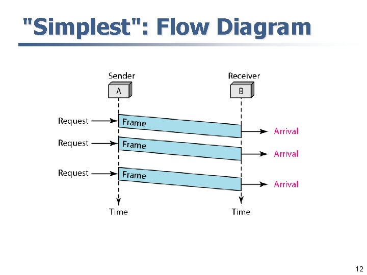 "Simplest": Flow Diagram 12 