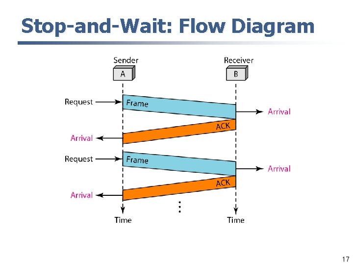 Stop-and-Wait: Flow Diagram 17 