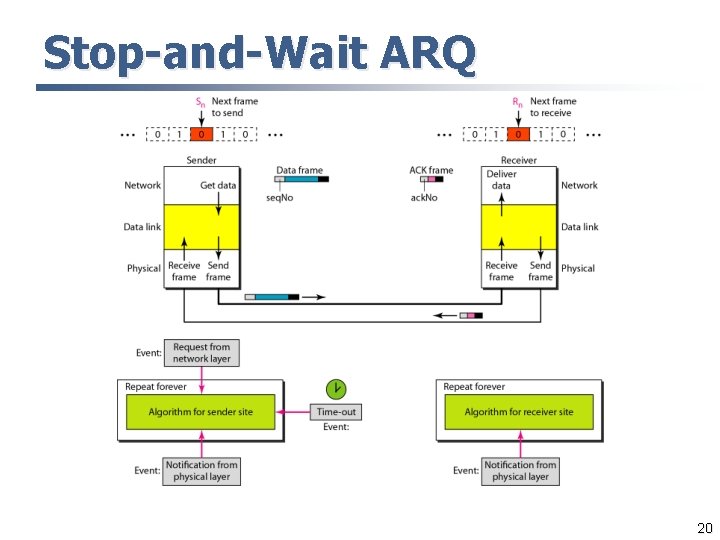 Stop-and-Wait ARQ 20 