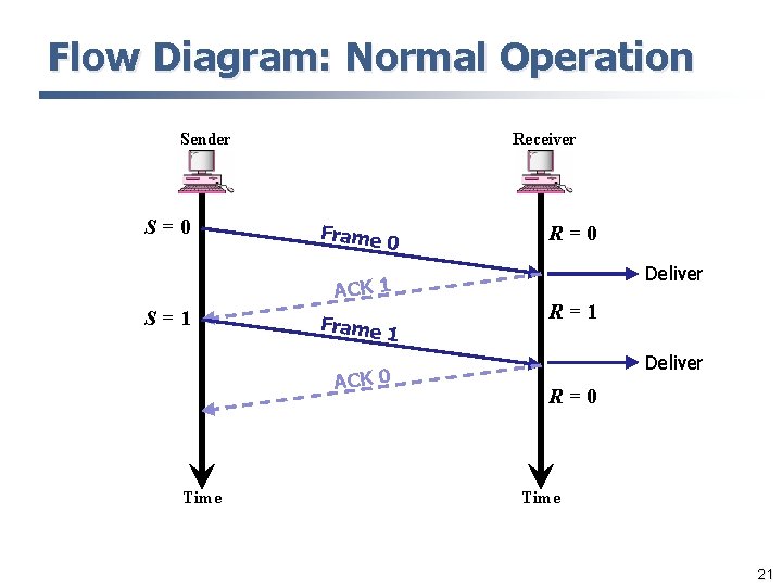 Flow Diagram: Normal Operation Sender S=0 Receiver Frame 0 ACK 1 S=1 Frame 1