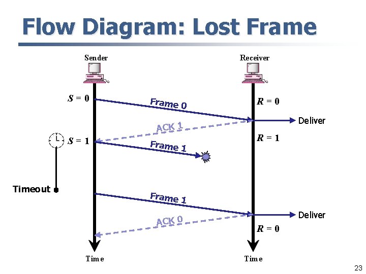 Flow Diagram: Lost Frame Sender S=0 Receiver Frame 0 ACK 1 S=1 Timeout Frame