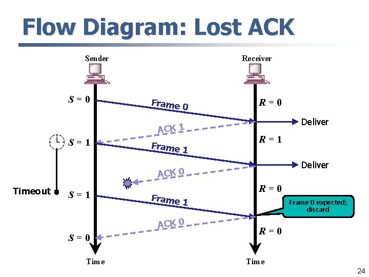 Flow Diagram: Lost ACK Sender S=0 Receiver Frame 0 ACK 1 S=1 Frame 1
