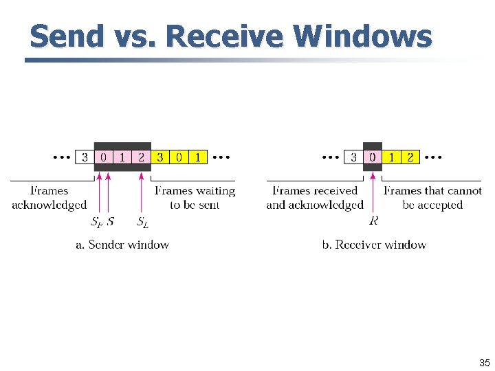 Send vs. Receive Windows 35 