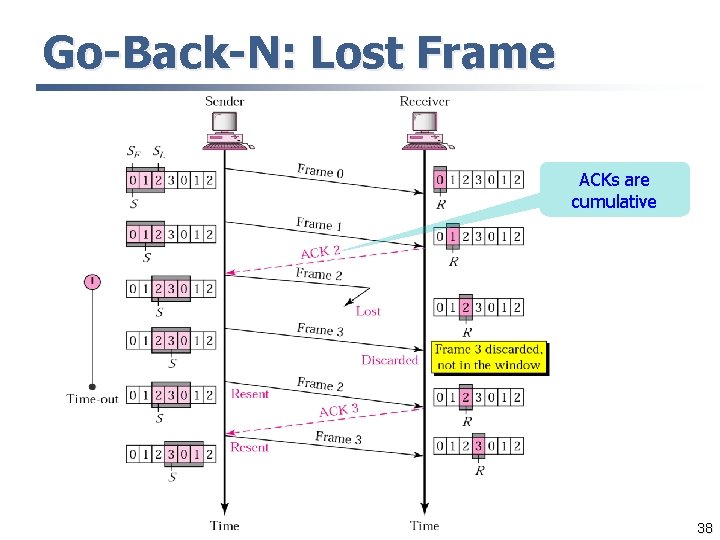 Go-Back-N: Lost Frame ACKs are cumulative 38 