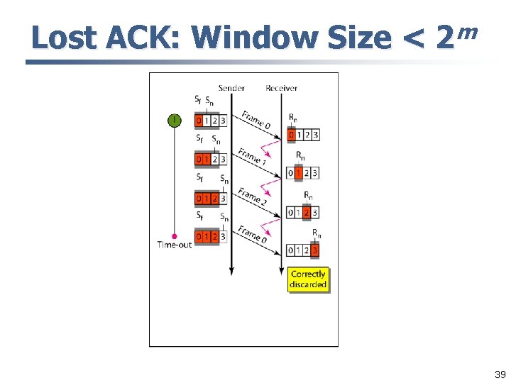 Lost ACK: Window Size < m 2 39 