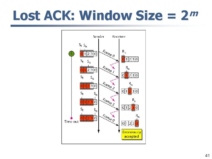 Lost ACK: Window Size = m 2 41 