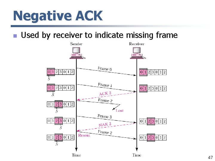 Negative ACK n Used by receiver to indicate missing frame 47 