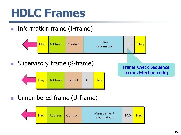 HDLC Frames n Information frame (I-frame) n Supervisory frame (S-frame) n Unnumbered frame (U-frame)