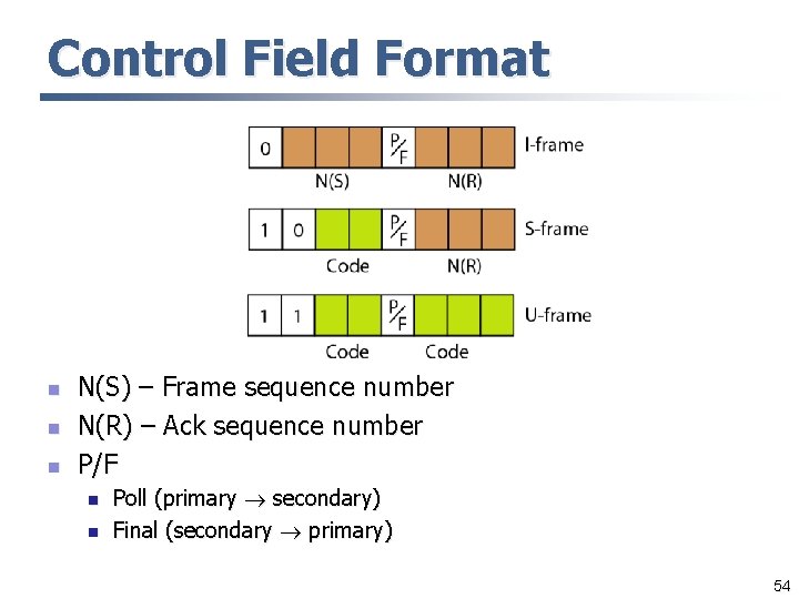 Control Field Format n n n N(S) – Frame sequence number N(R) – Ack