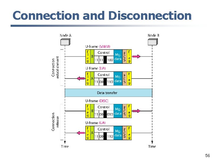 Connection and Disconnection 56 