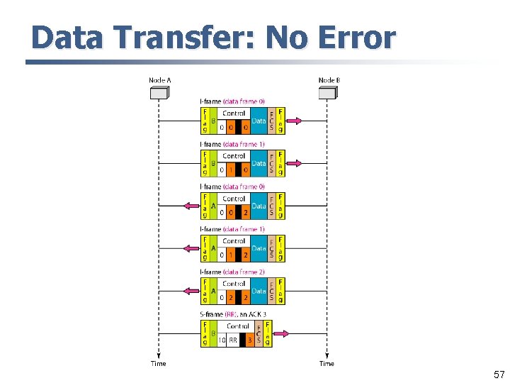 Data Transfer: No Error 57 