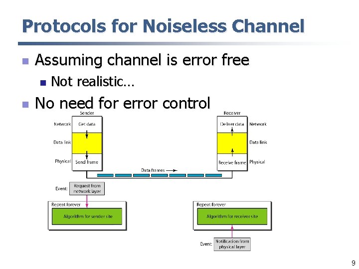 Protocols for Noiseless Channel n Assuming channel is error free n n Not realistic…