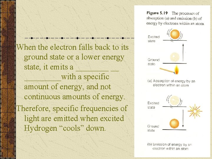 When the electron falls back to its ground state or a lower energy state,