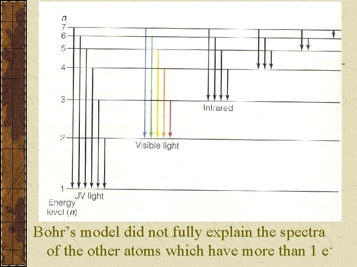 Bohr’s model did not fully explain the spectra of the other atoms which have