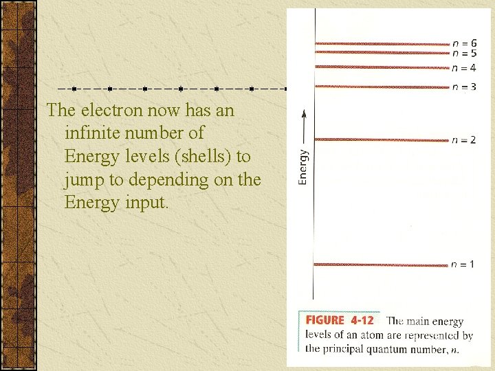 The electron now has an infinite number of Energy levels (shells) to jump to