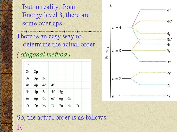 But in reality, from Energy level 3, there are some overlaps. There is an