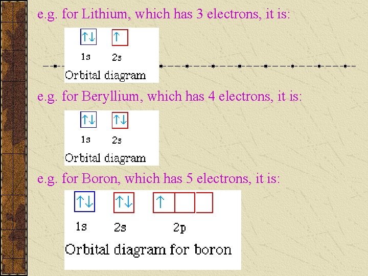 e. g. for Lithium, which has 3 electrons, it is: e. g. for Beryllium,