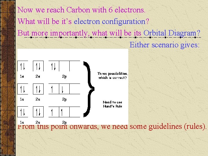 Now we reach Carbon with 6 electrons. What will be it’s electron configuration? But