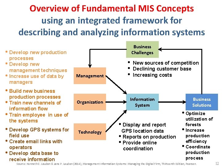 Overview of Fundamental MIS Concepts using an integrated framework for describing and analyzing information