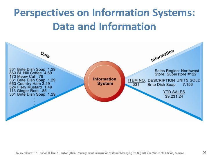 Perspectives on Information Systems: Data and Information Source: Kenneth C. Laudon & Jane P.