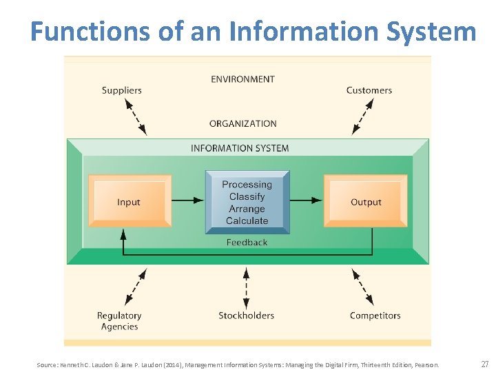 Functions of an Information System Source: Kenneth C. Laudon & Jane P. Laudon (2014),