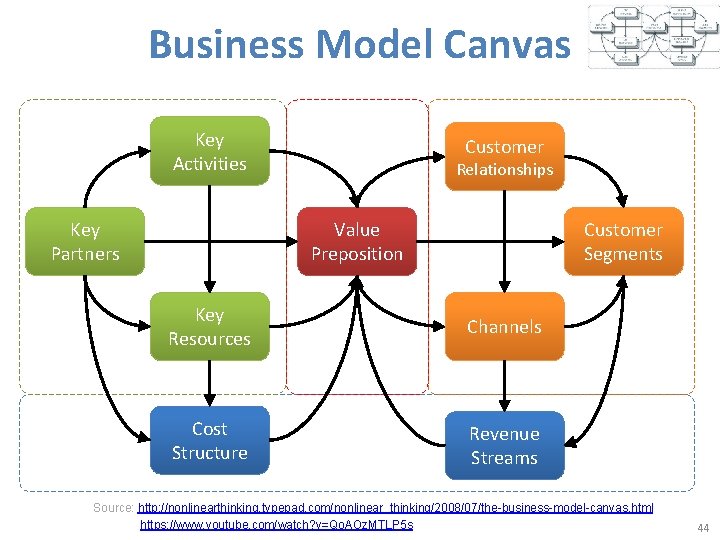 Business Model Canvas Key Activities Key Partners Customer Relationships Value Preposition Customer Segments Key