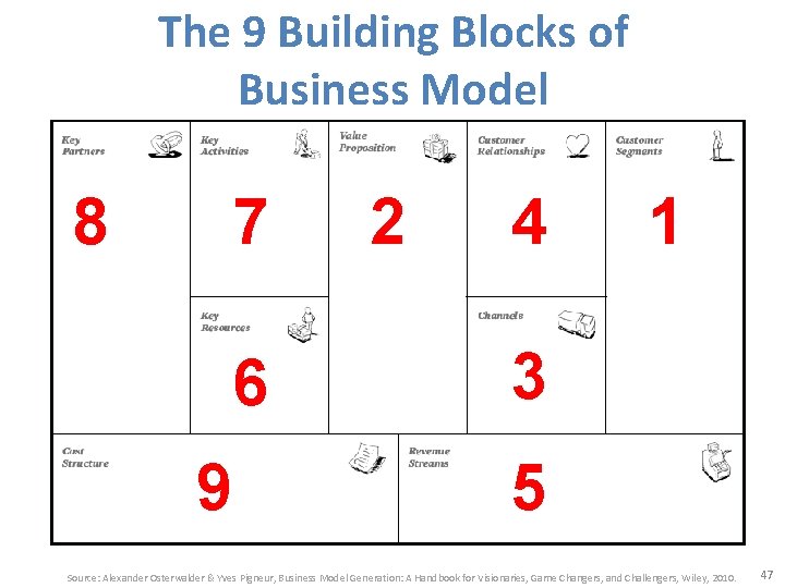 The 9 Building Blocks of Business Model 8 7 6 9 2 4 1