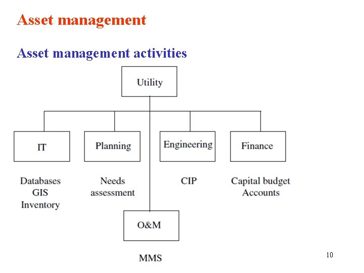 Asset management activities 10 