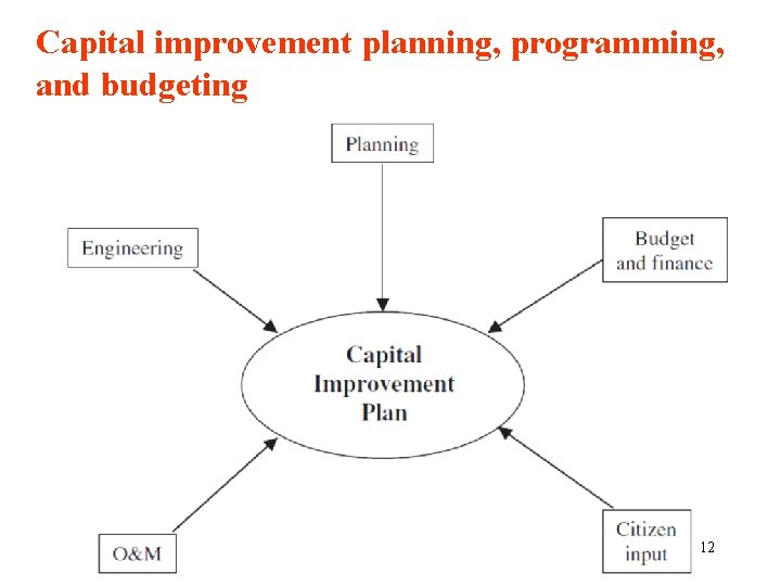 Capital improvement planning, programming, and budgeting Introduction 12 