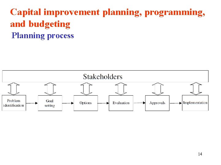 Capital improvement planning, programming, and budgeting Planning process 14 
