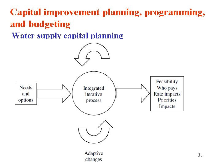 Capital improvement planning, programming, and budgeting Water supply capital planning 31 