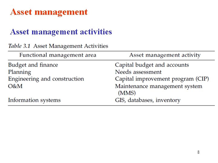 Asset management activities 8 