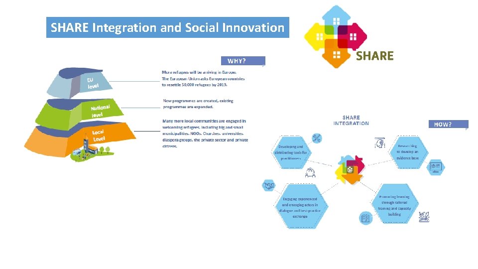 SHARE Integration and Social Innovation 