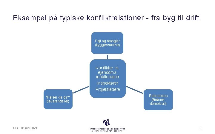 Eksempel på typiske konfliktrelationer - fra byg til drift Fejl og mangler (byggebranche) Konflikter