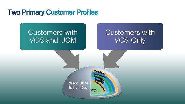 Customers with VCS and UCM Cisco UCM 9. 1 or 10. x © 2013
