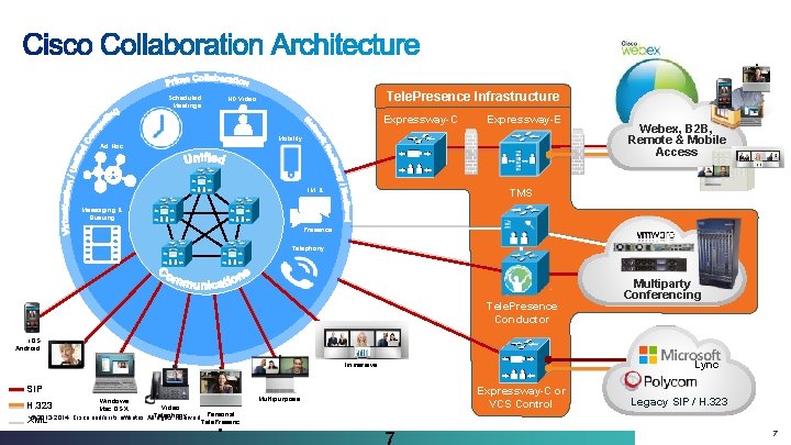 Scheduled Meetings Tele. Presence Infrastructure HD Video Expressway-C Expressway-E Mobility Ad Hoc IM &