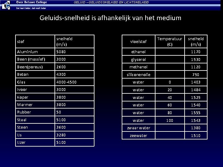 GELUID – GELUIDSSNELHEID EN LICHTSNELHEID Geluids-snelheid is afhankelijk van het medium stof snelheid (m/s)