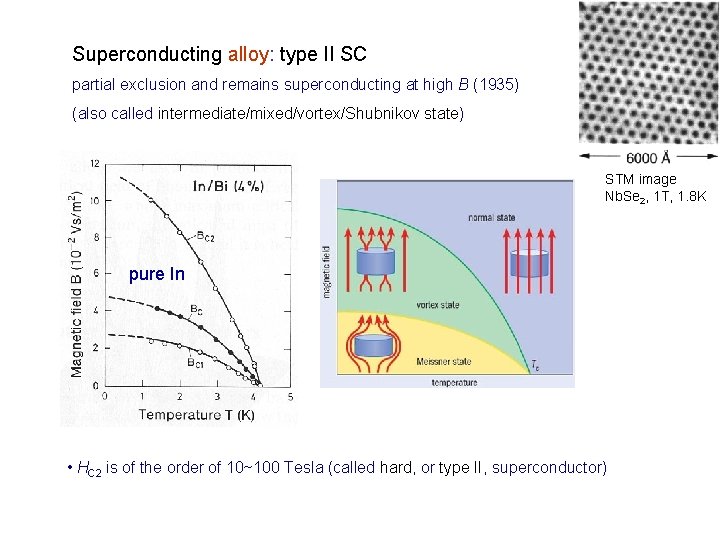 Superconducting alloy: type II SC partial exclusion and remains superconducting at high B (1935)