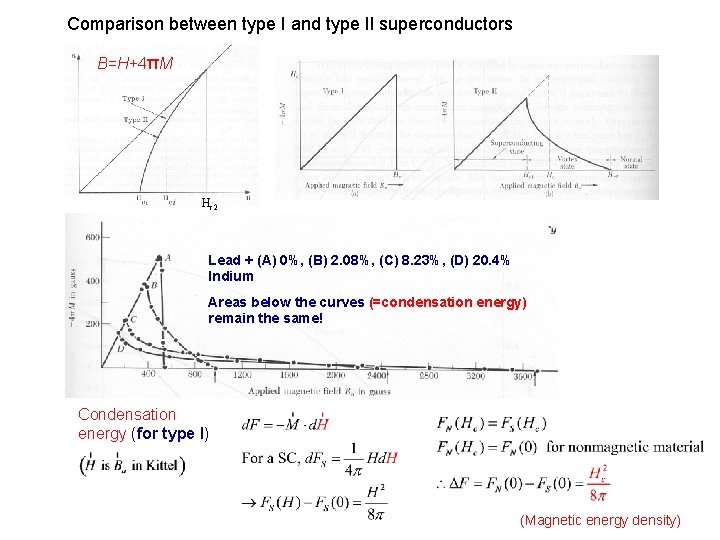 Comparison between type I and type II superconductors B=H+4πM Hc 2 Lead + (A)