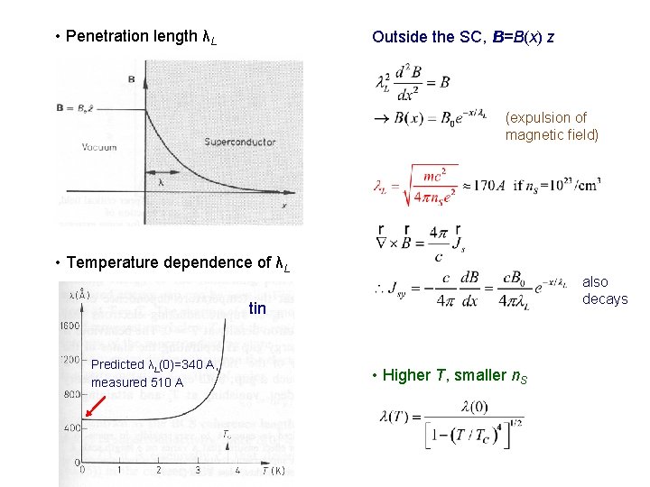  • Penetration length λL Outside the SC, B=B(x) z (expulsion of magnetic field)