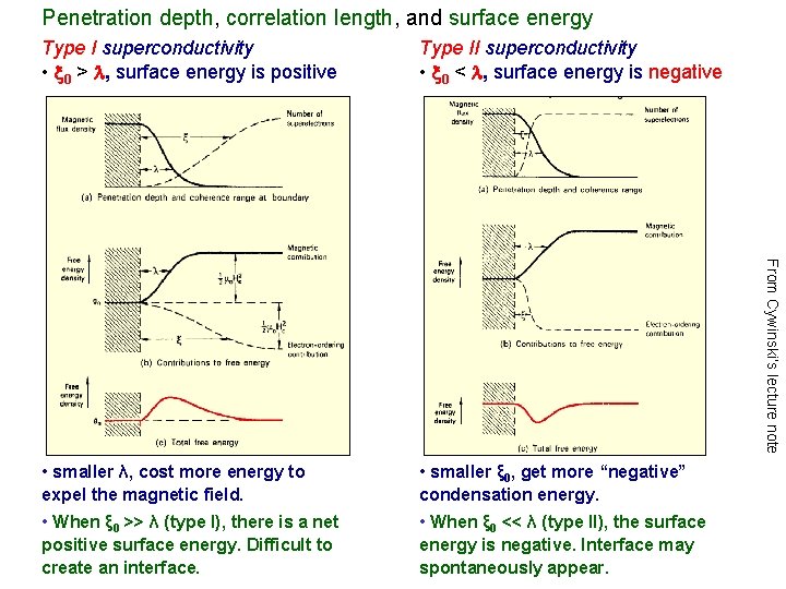 Penetration depth, correlation length, and surface energy Type II superconductivity • 0 < ,