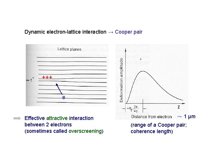 Dynamic electron-lattice interaction → Cooper pair +++ e Effective attractive interaction between 2 electrons