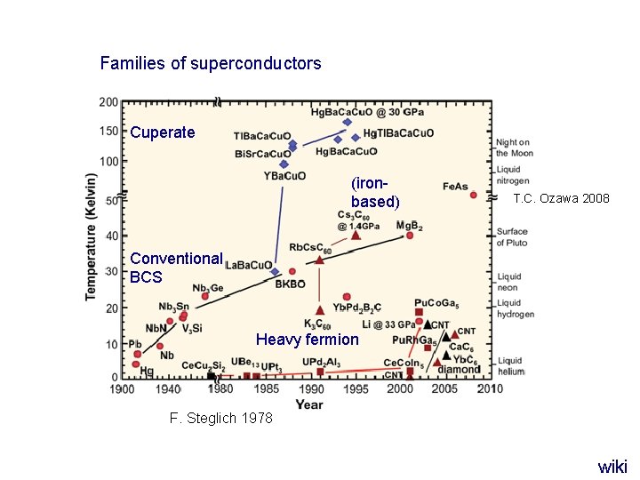 Families of superconductors Cuperate (ironbased) T. C. Ozawa 2008 Conventional BCS Heavy fermion F.